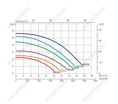 Насос для бассейна Emaux SS100T (13.8м³/ч 0.74кВт 220В)