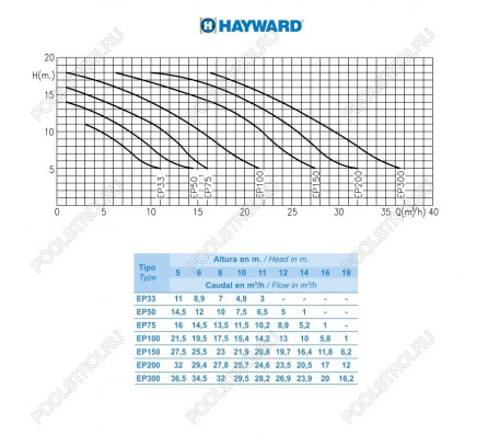 Насос для бассейна Hayward SP2505XE81 EP 50 (7.5м³/ч 0.37кВт 220В)